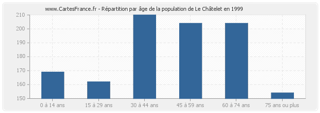 Répartition par âge de la population de Le Châtelet en 1999